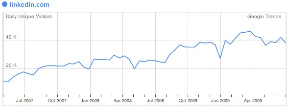 Linkedin juli 2009 Linkedin juli 2009
