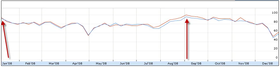Google vacature trends 2008 Klik op de afbeelding om deze te vergroten