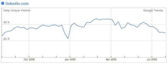 Linkedin augustus 2009 Linkedin augustus 2009