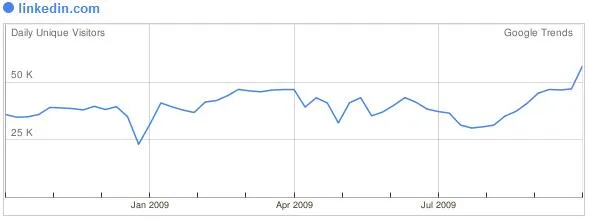 Linkedin oktober 2009