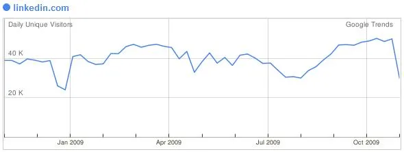 Linkedin november 2009