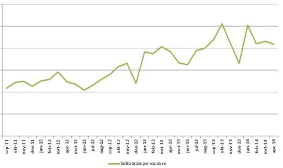 Aantal sollicitaties per vacature