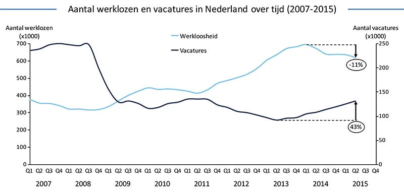 Aantal-werklozen-en-vacatures-in-Nederland-over-tijd-2007-2015