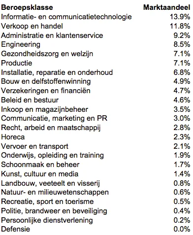 Lijst-Marktaandeel-beroepsklassen