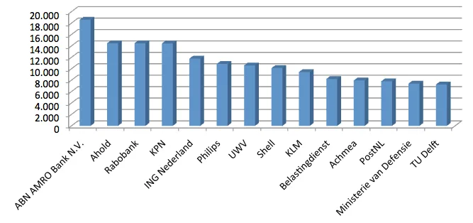 LinkedIn Nederland 2015 huidige werkgever