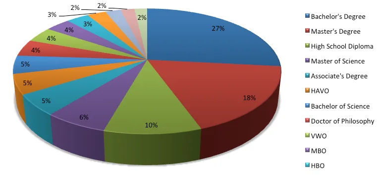 LinkedIn Nederland 2015 opleidingsniveau