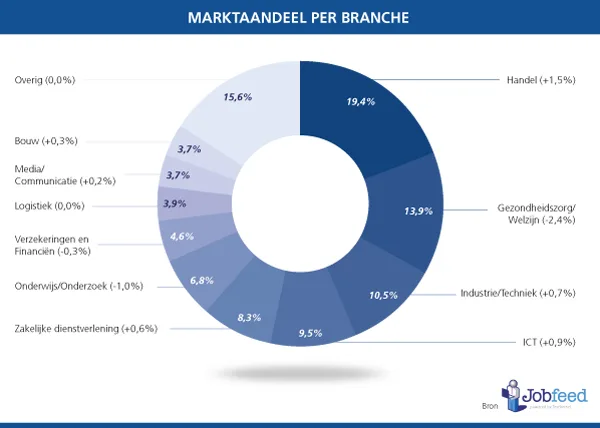 Marktaandeel-vacatures-per-branche-2013
