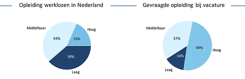 Opleiding-werklozen-en-gevraagde-opleiding-bij-vacature-in-Nederland