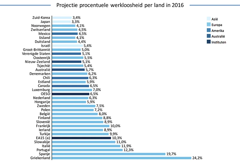 Projectie-procentuele-werkloosheid-per-land-2016