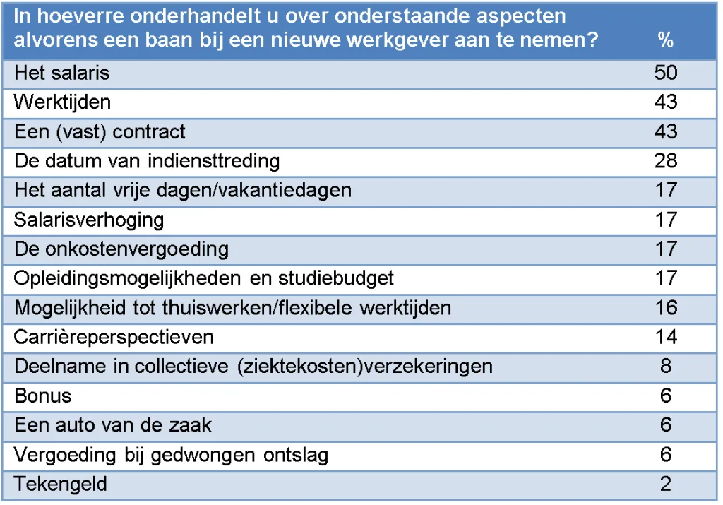 Salaris onderhandelen