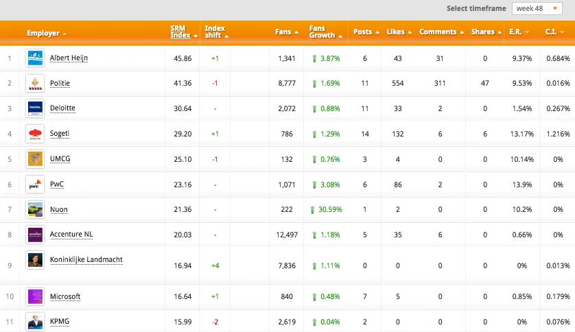Socialrecruitmentmonitor NL