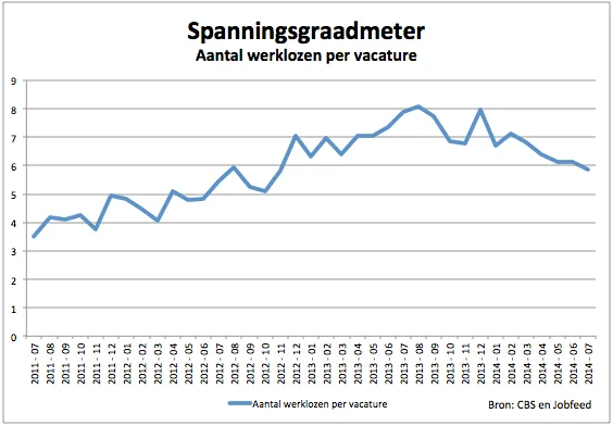 Spanningsgraadmeter juli 2014 - Bron Jobfeed en CBS