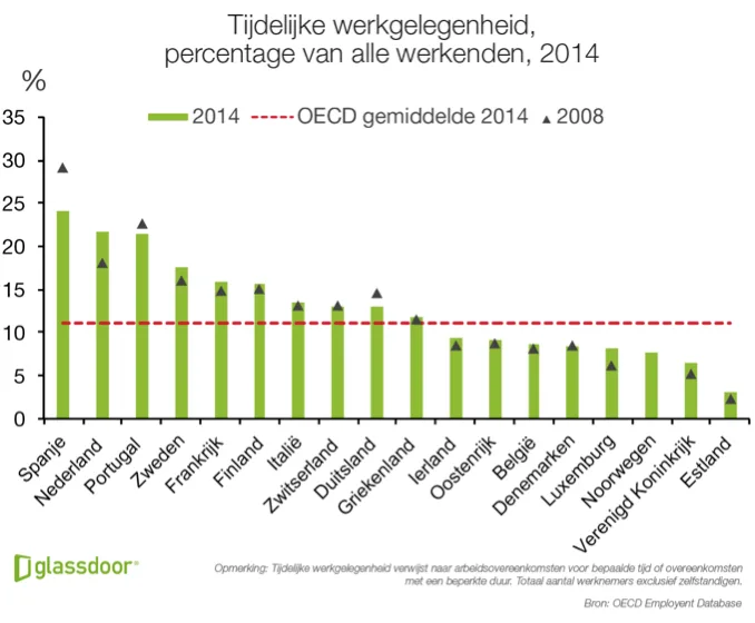 Tijdelijke contracten