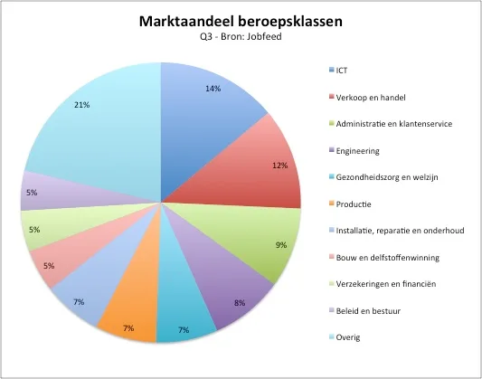 marktaandeel-beroepsklassen-q3-2013